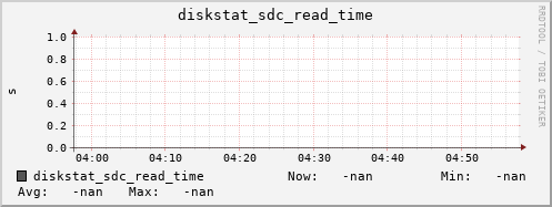 loki06 diskstat_sdc_read_time