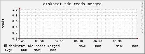 loki06 diskstat_sdc_reads_merged
