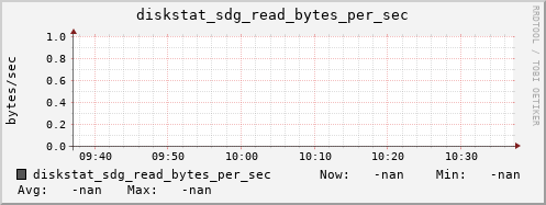 loki06 diskstat_sdg_read_bytes_per_sec