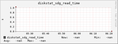 loki06 diskstat_sdg_read_time