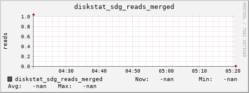 loki06 diskstat_sdg_reads_merged