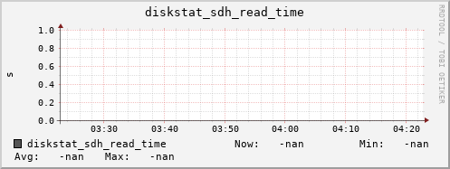 loki06 diskstat_sdh_read_time