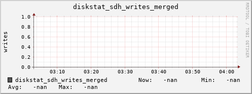 loki06 diskstat_sdh_writes_merged