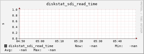 loki06 diskstat_sdi_read_time