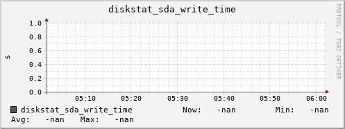 loki06 diskstat_sda_write_time