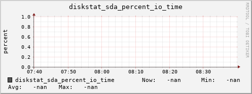 loki06 diskstat_sda_percent_io_time