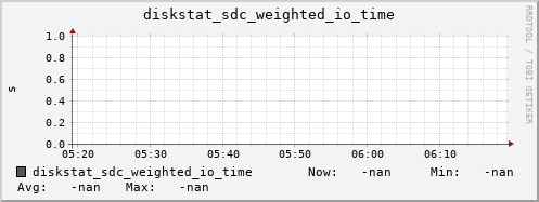 loki06 diskstat_sdc_weighted_io_time
