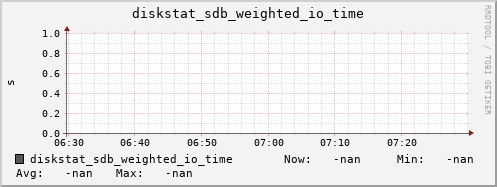 loki06 diskstat_sdb_weighted_io_time