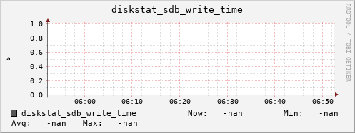 loki06 diskstat_sdb_write_time
