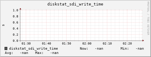 loki06 diskstat_sdi_write_time