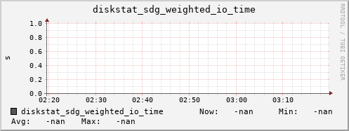 loki06 diskstat_sdg_weighted_io_time
