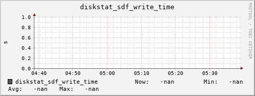 loki06 diskstat_sdf_write_time