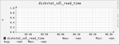 loki06 diskstat_sdl_read_time