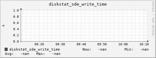 loki06 diskstat_sde_write_time