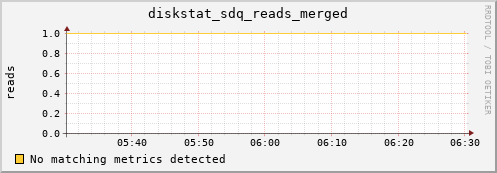 loki06 diskstat_sdq_reads_merged