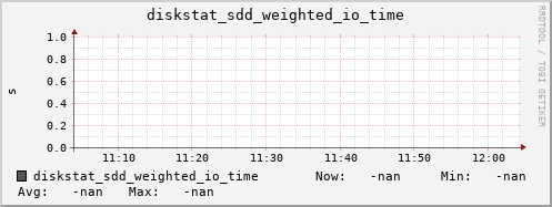 loki06 diskstat_sdd_weighted_io_time