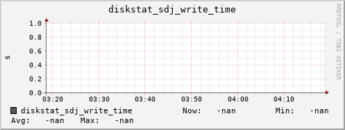 loki06 diskstat_sdj_write_time