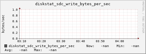 loki06 diskstat_sdc_write_bytes_per_sec