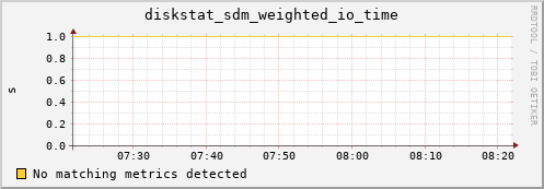 loki06 diskstat_sdm_weighted_io_time