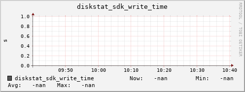 loki06 diskstat_sdk_write_time