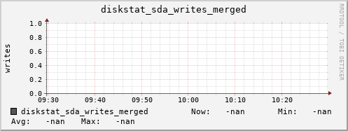 loki06 diskstat_sda_writes_merged