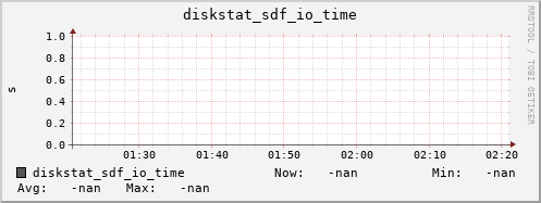 loki06 diskstat_sdf_io_time