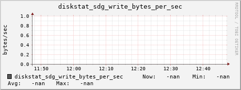 loki06 diskstat_sdg_write_bytes_per_sec