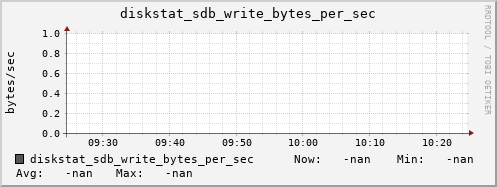 loki06 diskstat_sdb_write_bytes_per_sec