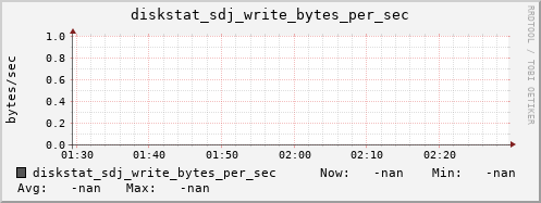 loki06 diskstat_sdj_write_bytes_per_sec