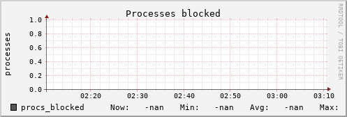 metis00 procs_blocked