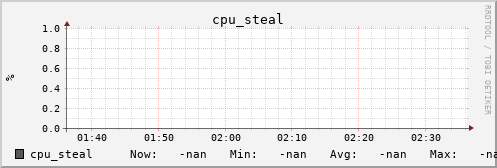 metis00 cpu_steal