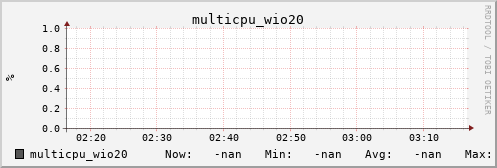 metis00 multicpu_wio20