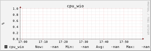 metis00 cpu_wio