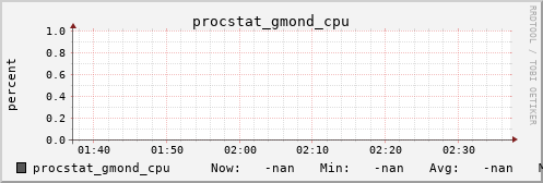 metis00 procstat_gmond_cpu