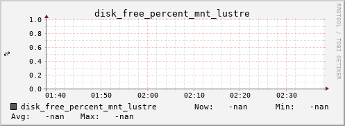 metis00 disk_free_percent_mnt_lustre