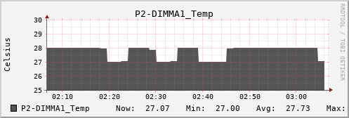 metis00 P2-DIMMA1_Temp