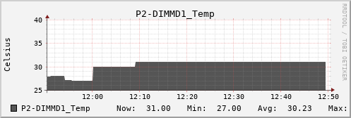 metis00 P2-DIMMD1_Temp