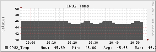 metis00 CPU2_Temp