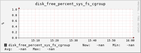 metis01 disk_free_percent_sys_fs_cgroup