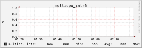 metis03 multicpu_intr6