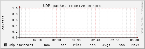 metis03 udp_inerrors