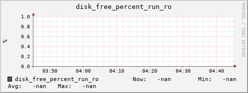 metis04 disk_free_percent_run_ro