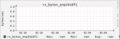 metis05 rx_bytes_enp24s0f1