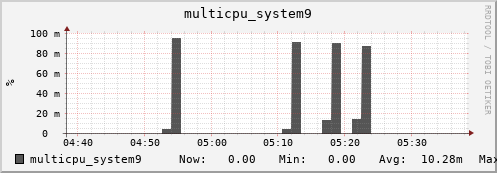 metis05 multicpu_system9