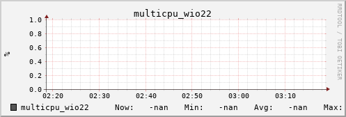 metis05 multicpu_wio22