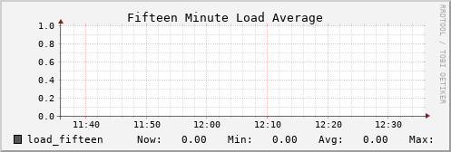 metis05 load_fifteen