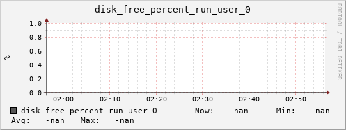 metis05 disk_free_percent_run_user_0