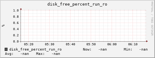 metis06 disk_free_percent_run_ro