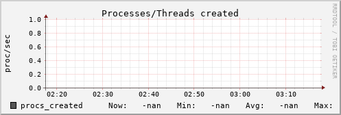 metis07 procs_created