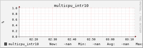 metis08 multicpu_intr10